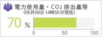 電力使用量