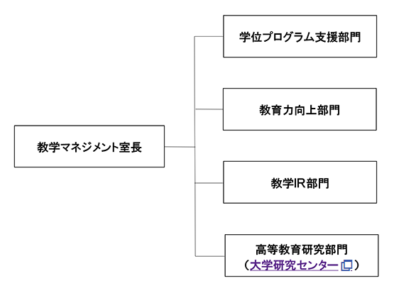 教学マネジメント室組織図