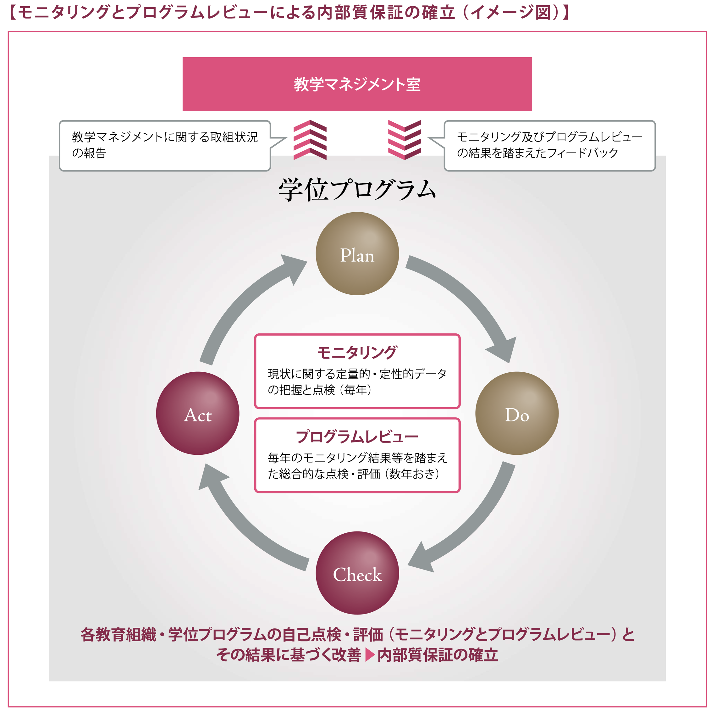 内部質保証イメージ図