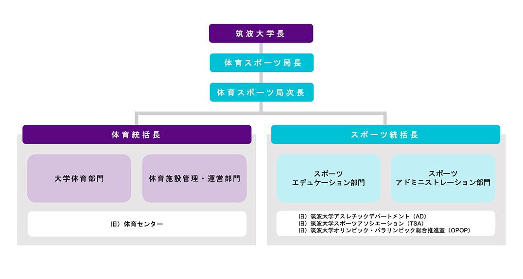 筑波大学体育スポーツ局