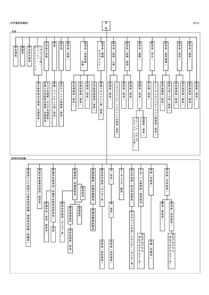 大学運営組織図