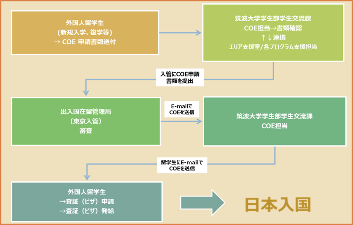 代理申請から入国までの流れ