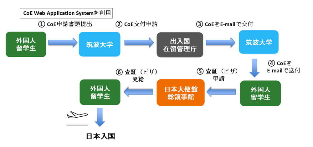 COEフロー