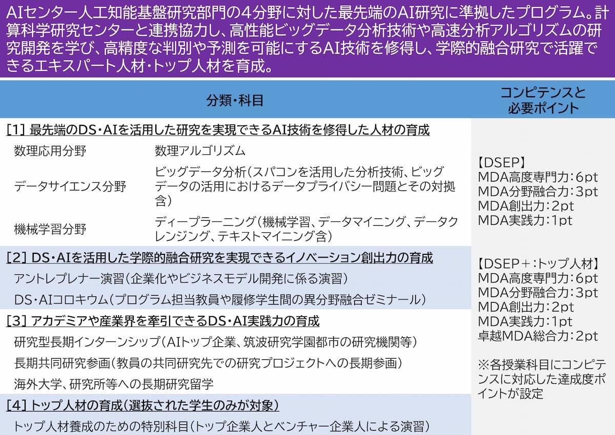 データサイエンスエキスパートプログラム(DSEP)