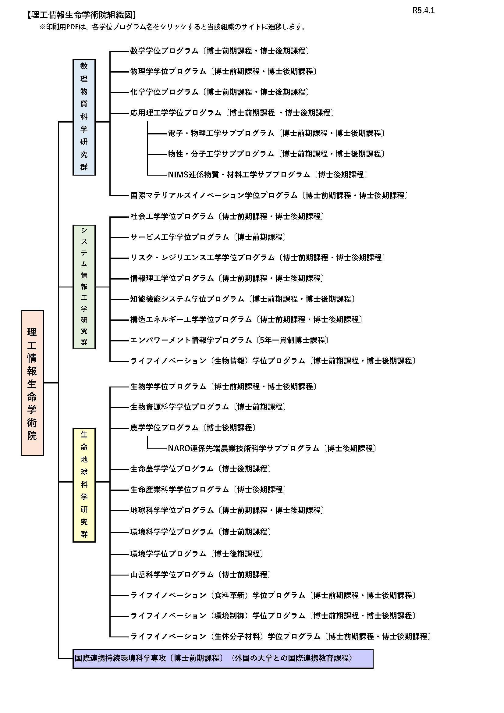 組織図