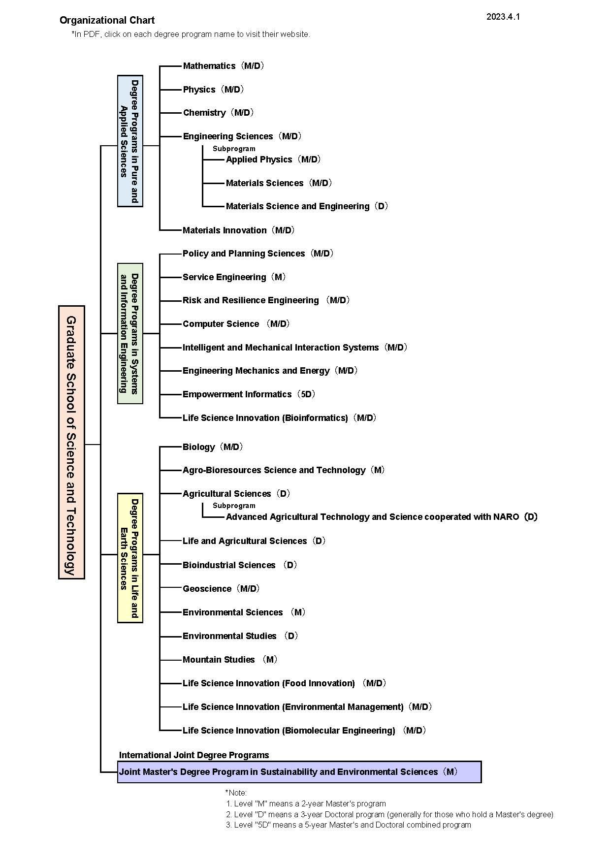 Organizational Chart