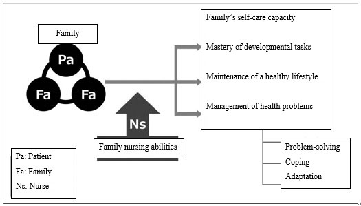 Figure1: A nursing intervention and support model for promoting families' self-care capacity