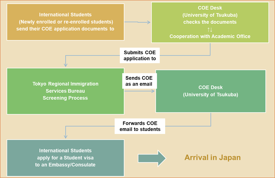 process chart