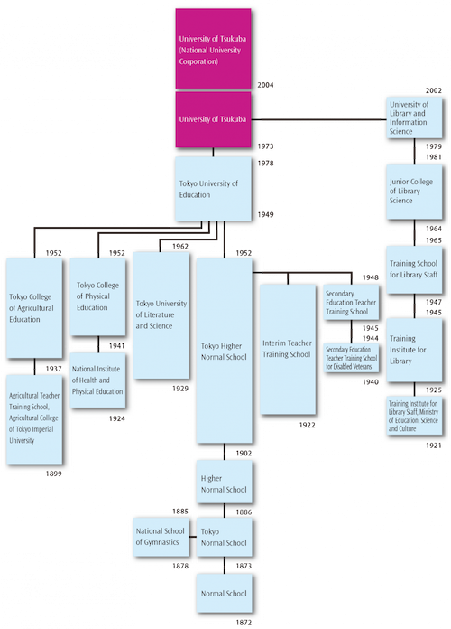 University Family Tree