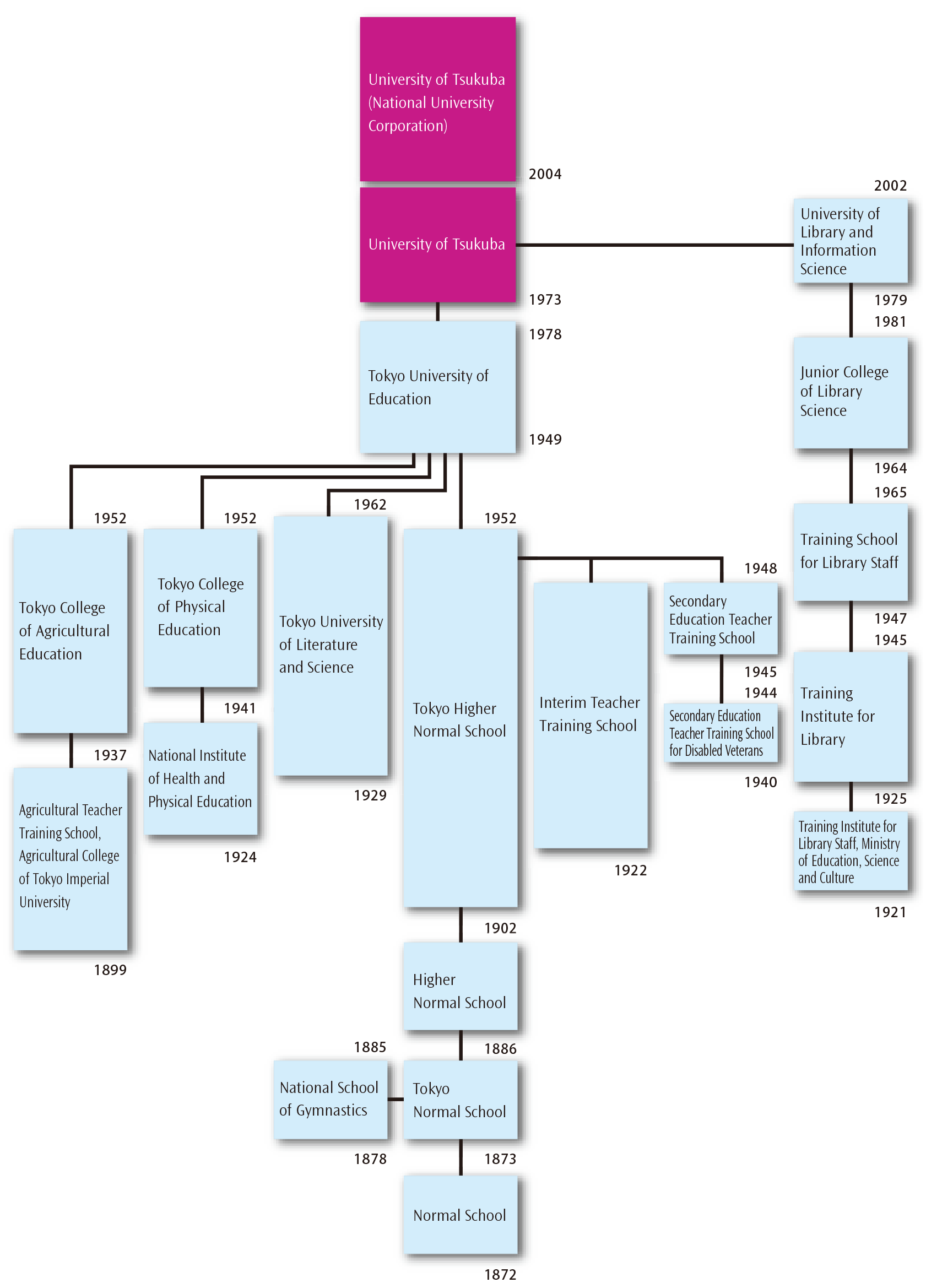 University Family Tree