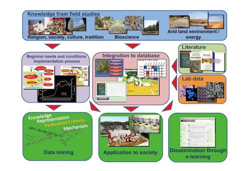 ICT and Innovation