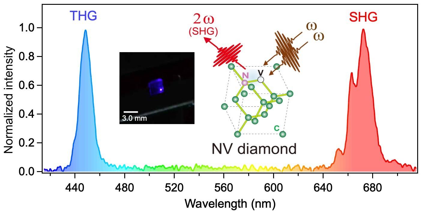 Diamond Color Centers For Nonlinear Photonics University Of Tsukuba