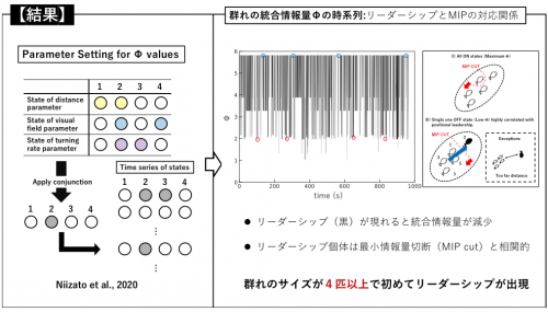 （左図）統合情報量を計算するためのパラメーター設定法、（右図）統合情報量Φの時系列