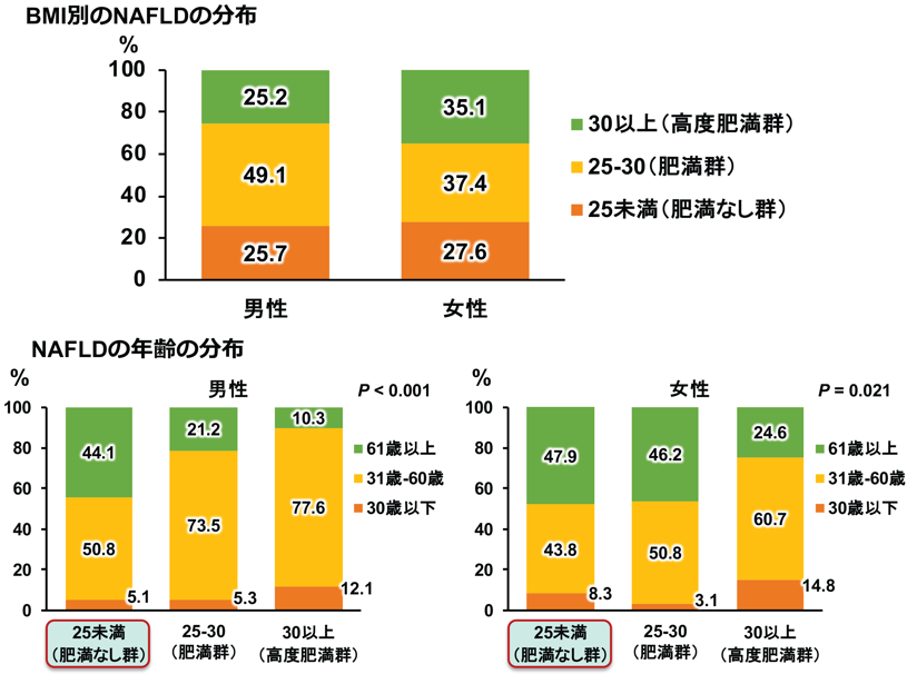 日本人には非肥満脂肪肝患者が多い ～高齢者に多く