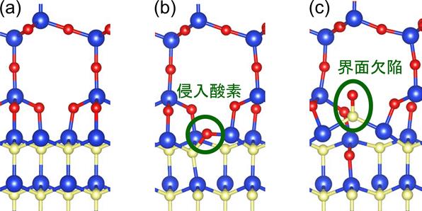 図　シミュレーションに用いた界面近傍の原子構造。(a) 理想的な表面。(b) 酸素原子が1個侵入した界面。 (c) 酸素原子2個侵入後に界面欠陥ができた界面。