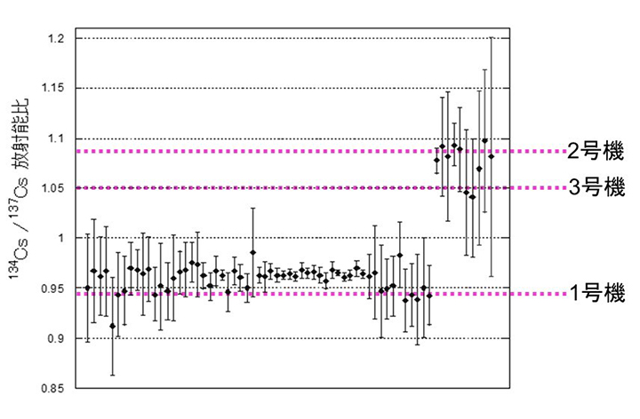 134Cs/137Cs比の分析による各粒子を放出した号機の推定