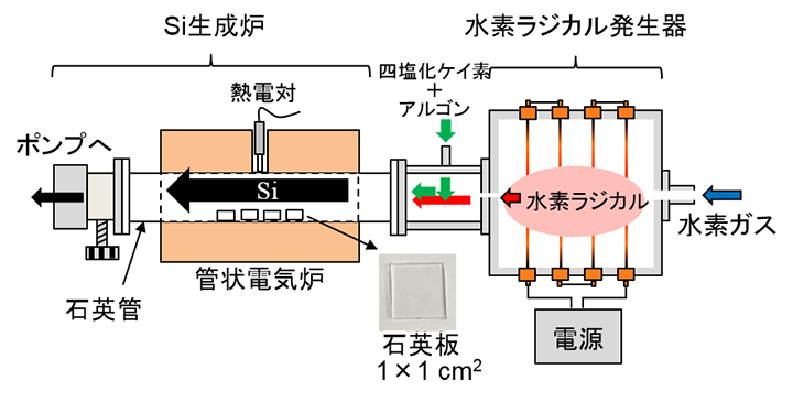 本研究で開発した水素ラジカル発生装置と反応炉の概念図
