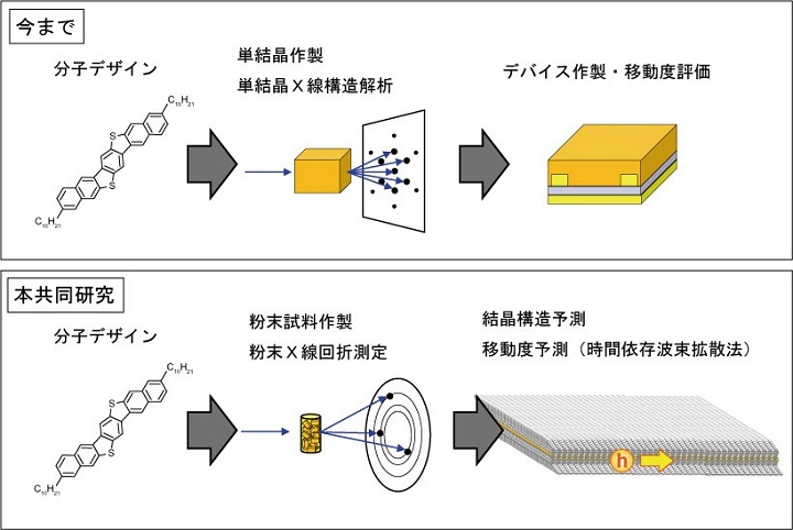 有機半導体の材料開発を効率化するシミュレーションに成功 ～化学構造式と粉末X線回折データから単結晶の移動度を簡便に予測～ | テクノロジー