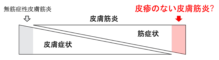 皮膚・筋の症状と皮膚筋炎のカテゴリーの関係