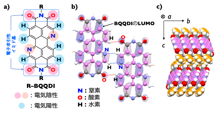 本研究のn型有機半導体BQQDIのa)分子構造、b)単結晶中での隣接2分子およびc)パッキング構造(注20)様式