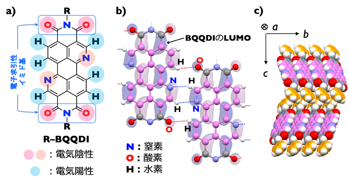 本研究のn型有機半導体BQQDIのa）分子構造、b）単結晶中での隣接2分子およびc）パッキング構造（注20）様式