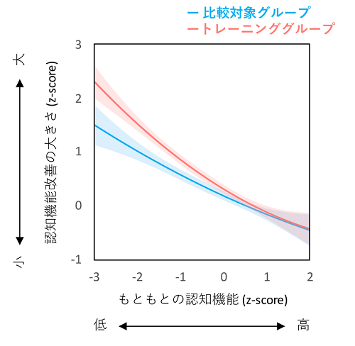 認知機能改善の大きさと運動トレーニング前の認知機能の関係