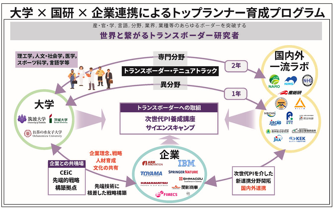 「大学×国研×企業連携によるトップランナー育成プログラム」概念図