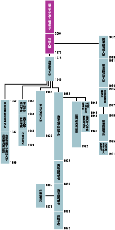 創基からの沿革図