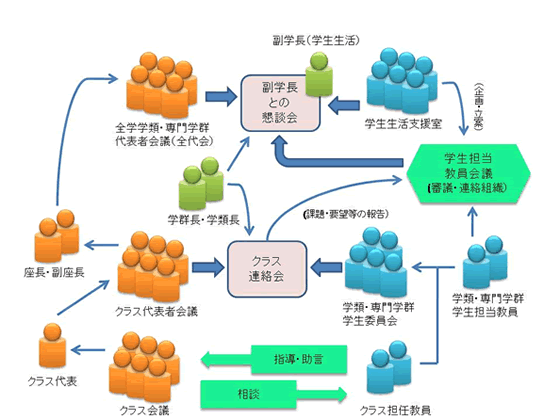 学生担当教員制度