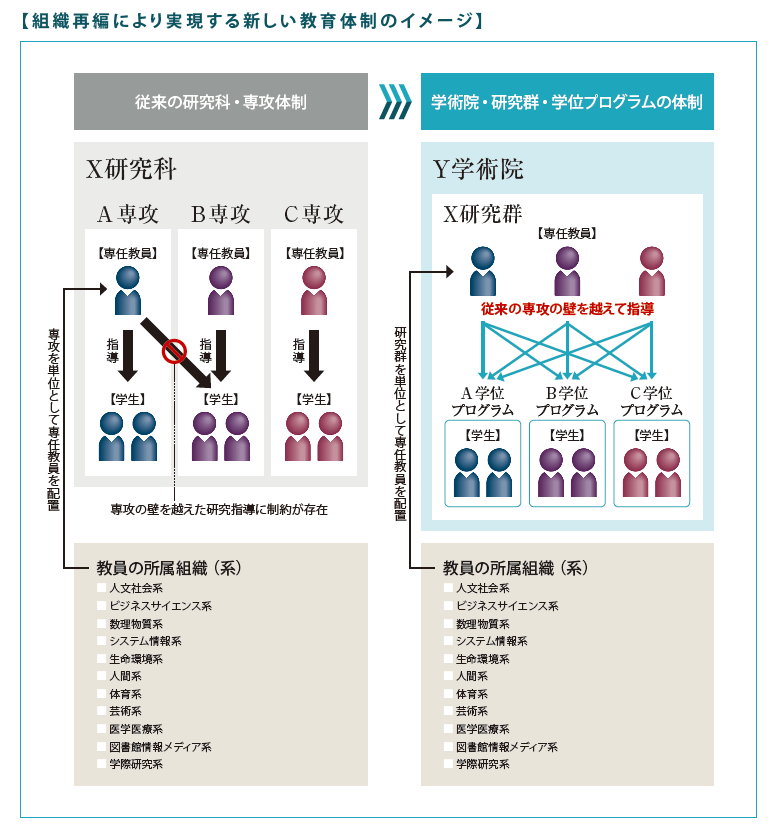 新しい教育体制のイメージ