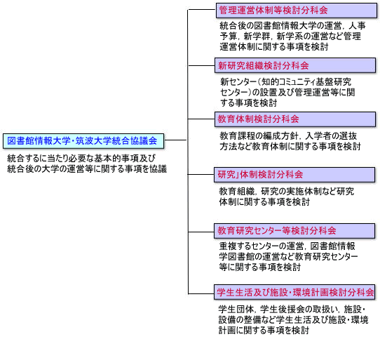 図書館情報大学・筑波大学統合協議会の組織図