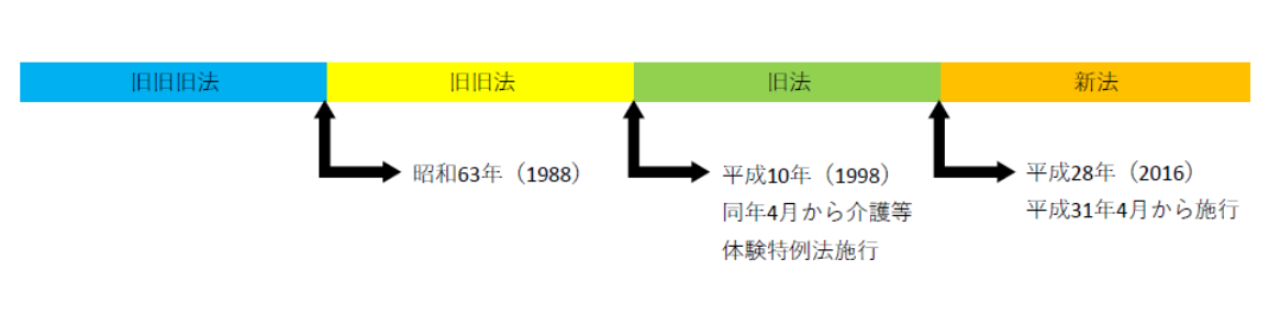 適用免許法の種類