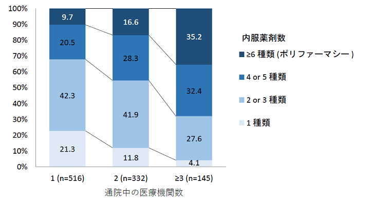 通院中の医療機関数ごとの内服薬剤数の分布(%)