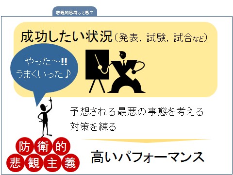 悲観主義でも防衛的悲観主義者は予想される失敗に備えるため、成功を導く可能性がある。