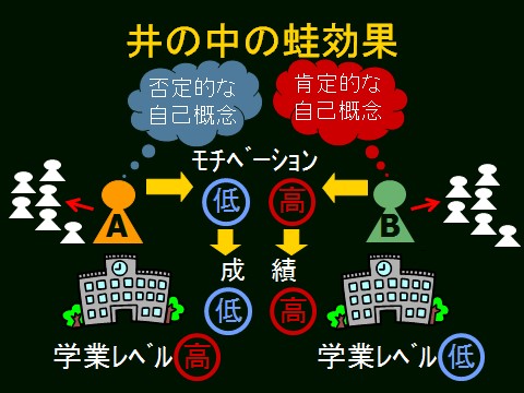 周囲との比較による自己概念の持ちようで、本来の能力と成績が逆転しうるの画像