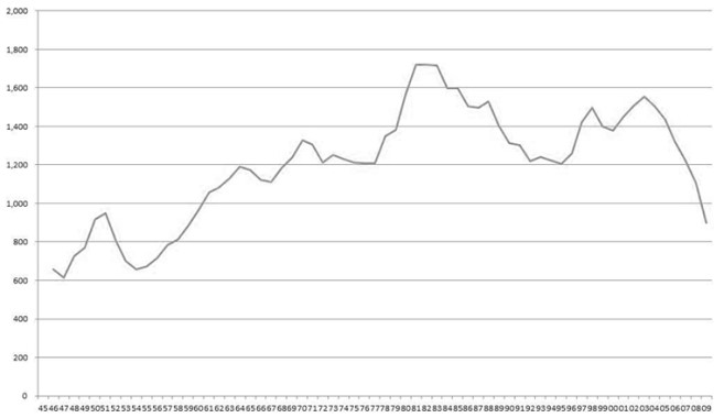 1945年～2009年における少年刑法犯の推移(10万人当たりの犯罪数)のグラフ