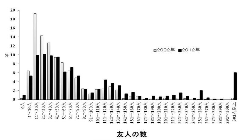 若者の友人数(2002年と2012年の比較）かつては一山型分布だったが、最近は友人ゼロから極端に多いタイプまでのばらつきが見られる。青少年研究会「都市在住の若者の行動と意識」調査より