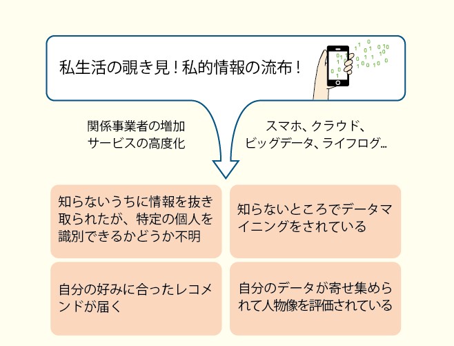 プライバシー・個人情報の侵害に関する事態は複雑化している