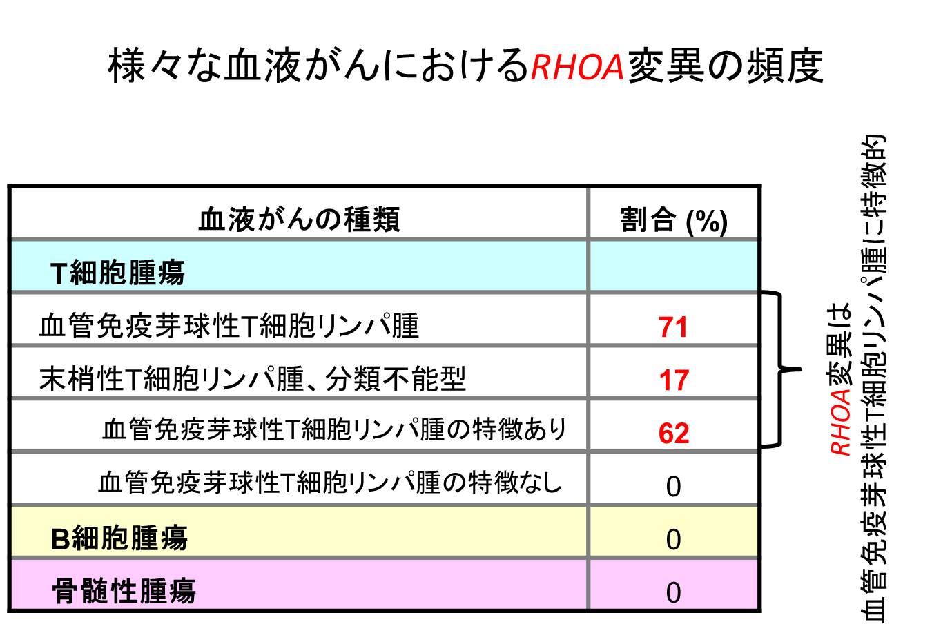 遺伝子RHOAに変異の頻度