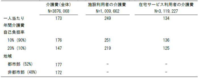 個人及び地域要因と一人当たり介護保険サービス費 (万円)