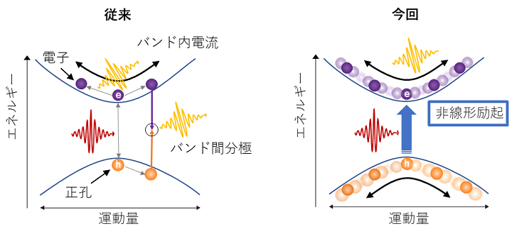 従来と今回解明した高次高調波発生機構の概念図