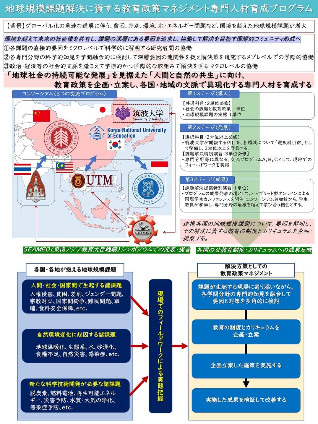 「地球規模課題解決に資する教育政策マネジメント専門人材育成プログラム」概念図